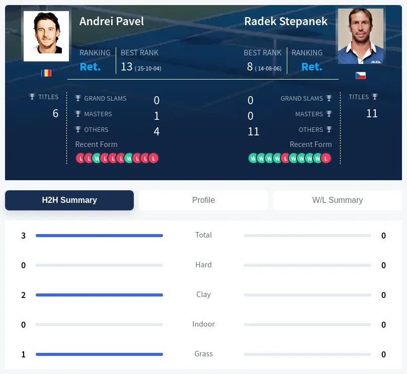 Pavel Stepanek H2h Summary Stats