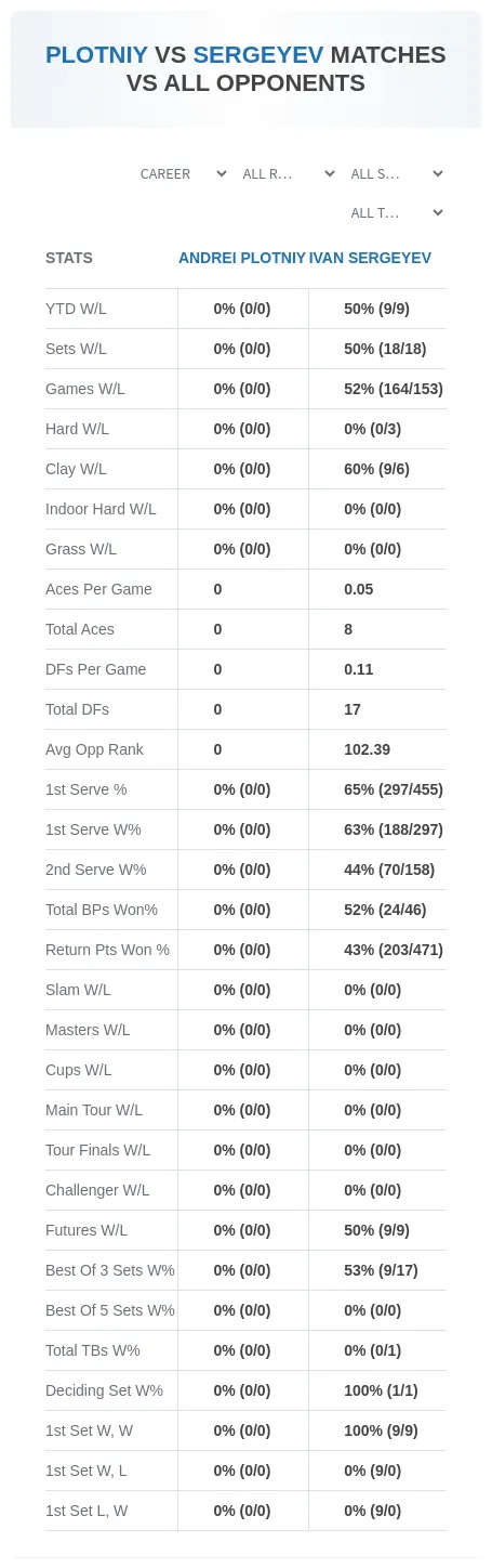 Andrei Plotniy Ivan Sergeyev Prediction Stats