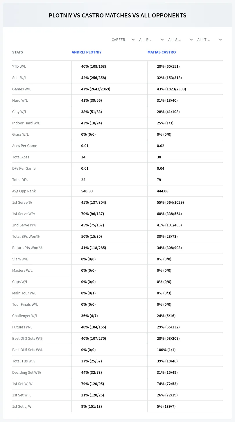 Andrei Plotniy Matias Castro Prediction Stats