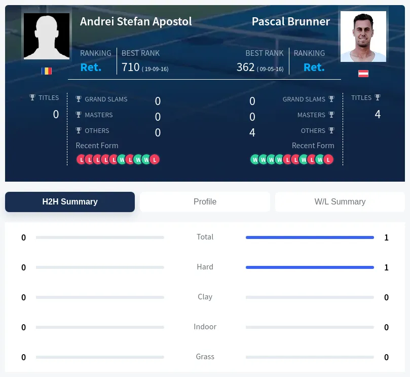 Brunner Apostol H2h Summary Stats
