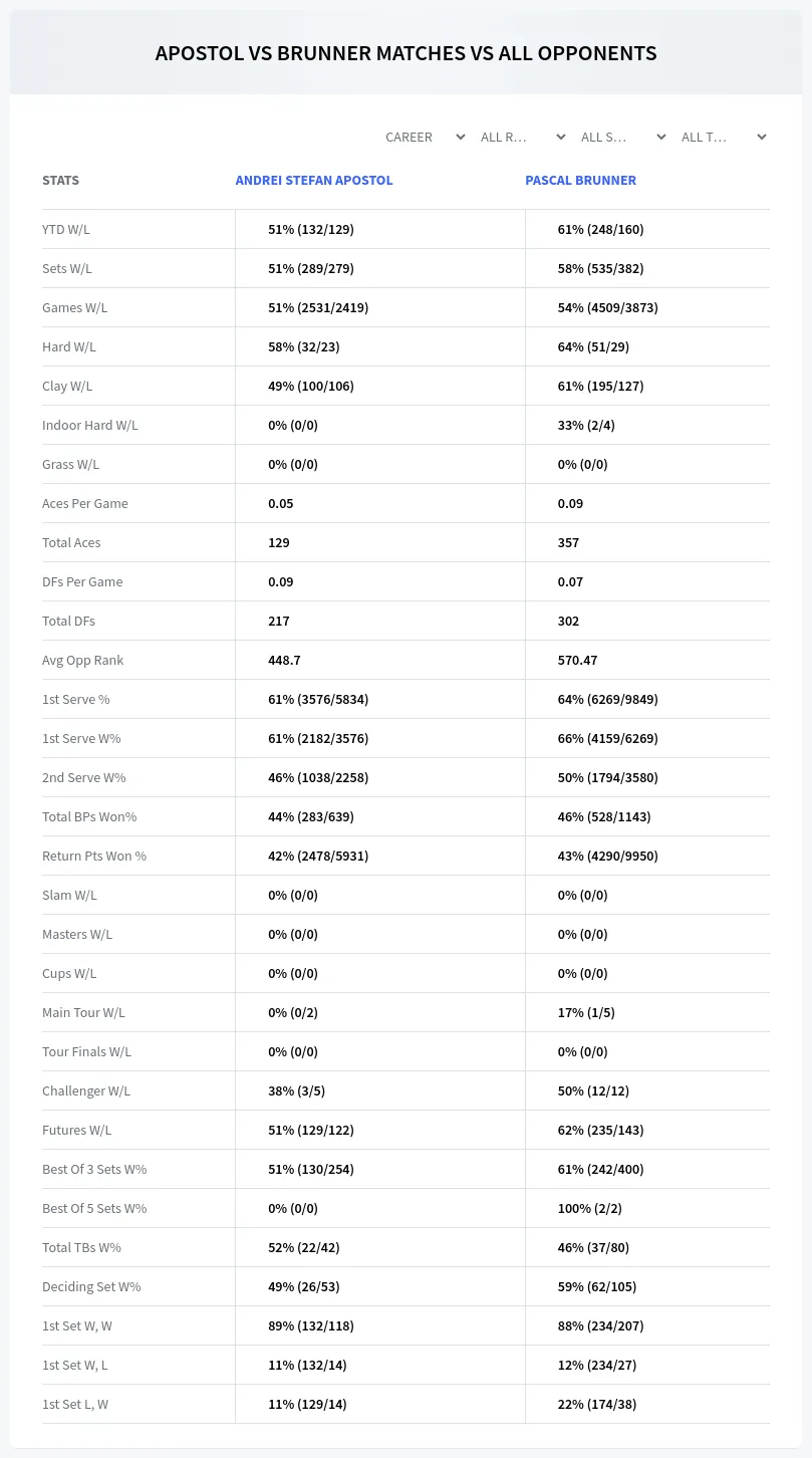 Pascal Brunner Andrei Stefan Apostol Prediction Stats