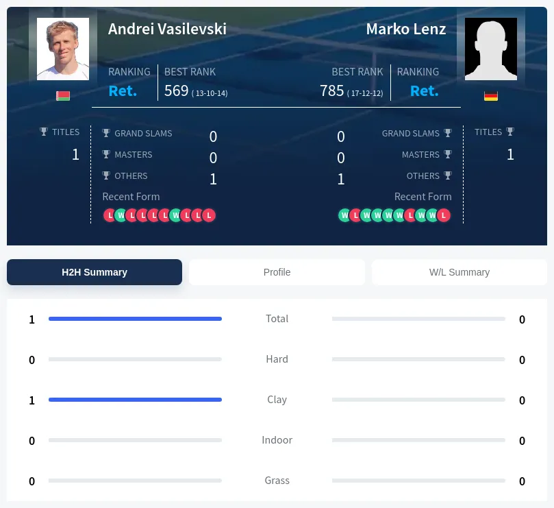 Vasilevski Lenz H2h Summary Stats