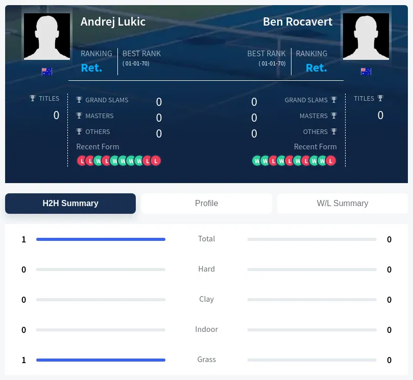 Lukic Rocavert H2h Summary Stats