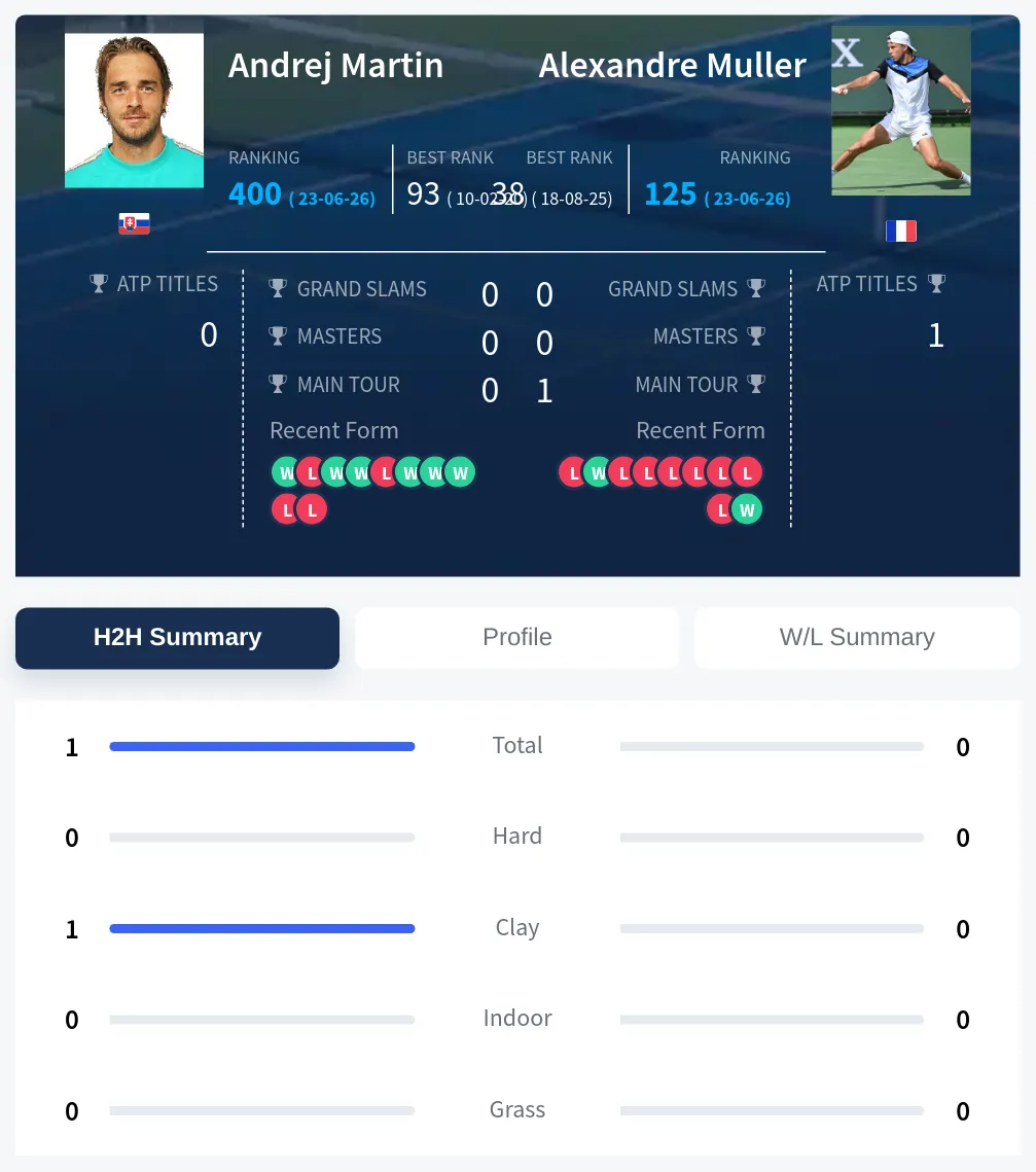 Martin Muller H2h Summary Stats