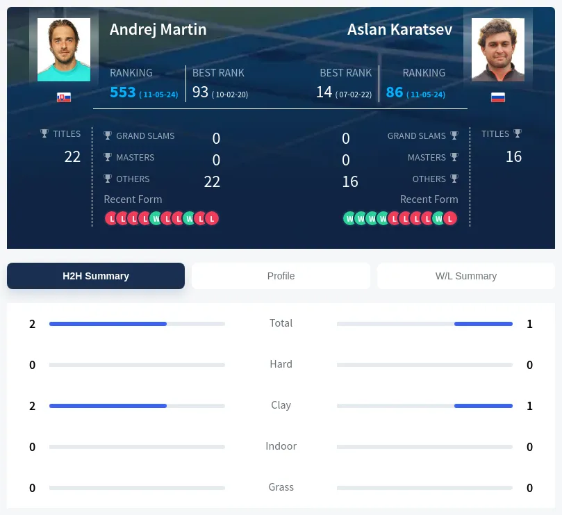 Martin Karatsev H2h Summary Stats