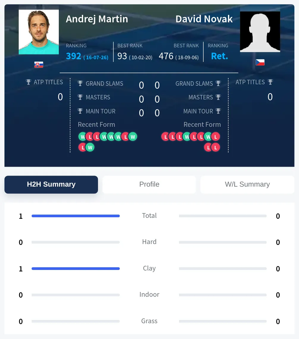 Martin Novak H2h Summary Stats