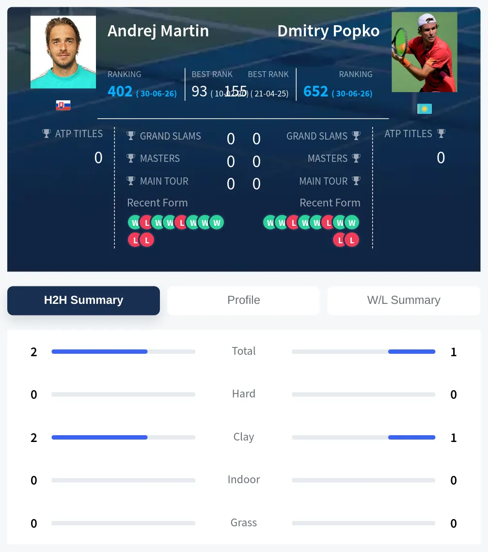 Popko Martin H2h Summary Stats