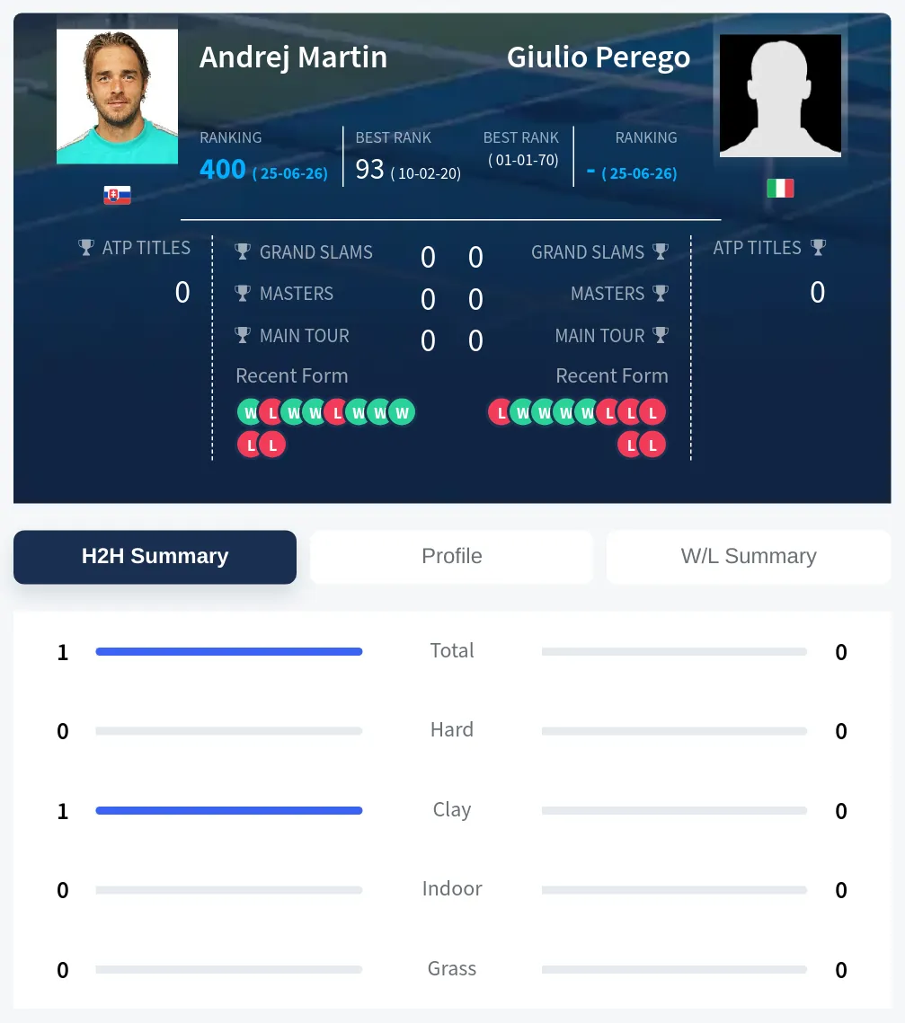 Perego Martin H2h Summary Stats