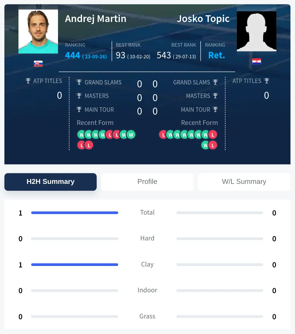 Martin Topic H2h Summary Stats