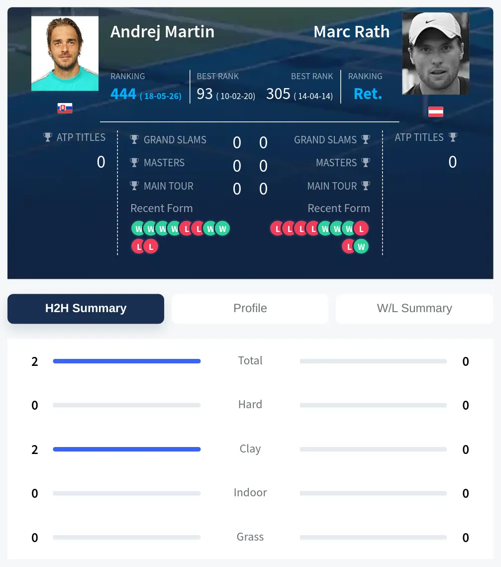 Martin Rath H2h Summary Stats