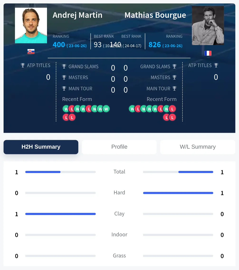 Martin Bourgue H2h Summary Stats