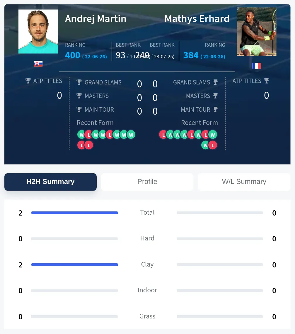 Erhard Martin H2h Summary Stats