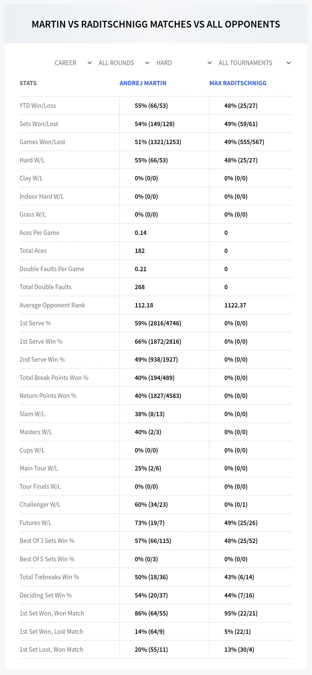 Andrej Martin Max Raditschnigg Prediction Stats
