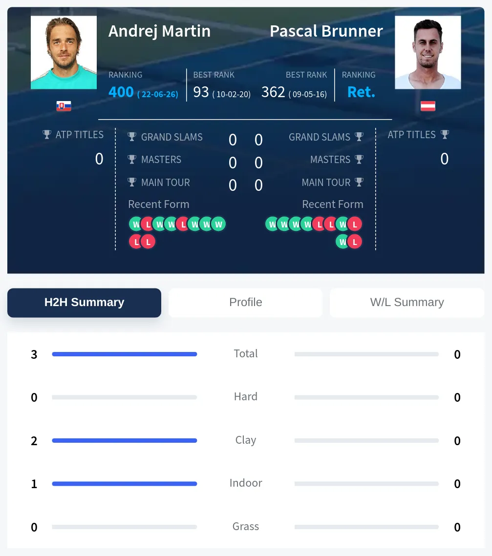 Martin Brunner H2h Summary Stats