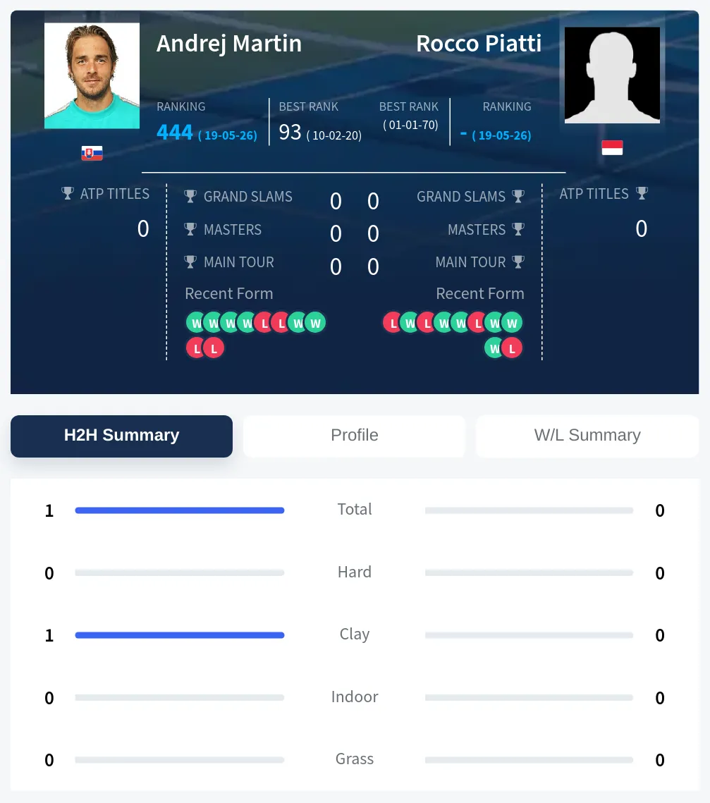 Piatti Martin H2h Summary Stats