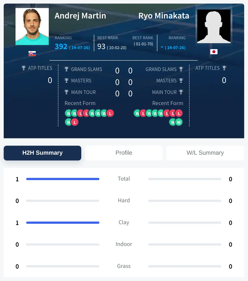 Martin Minakata H2h Summary Stats