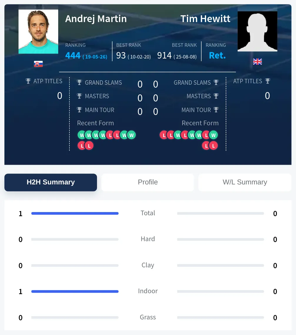 Martin Hewitt H2h Summary Stats