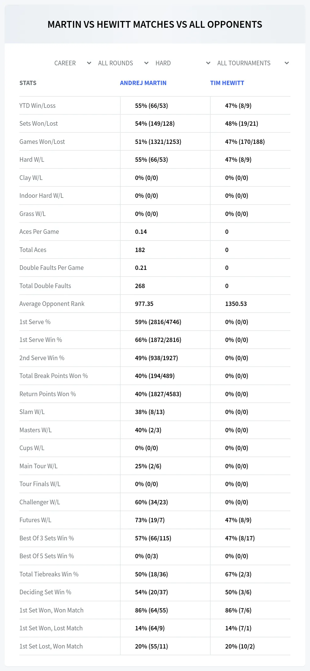 Andrej Martin Tim Hewitt Prediction Stats