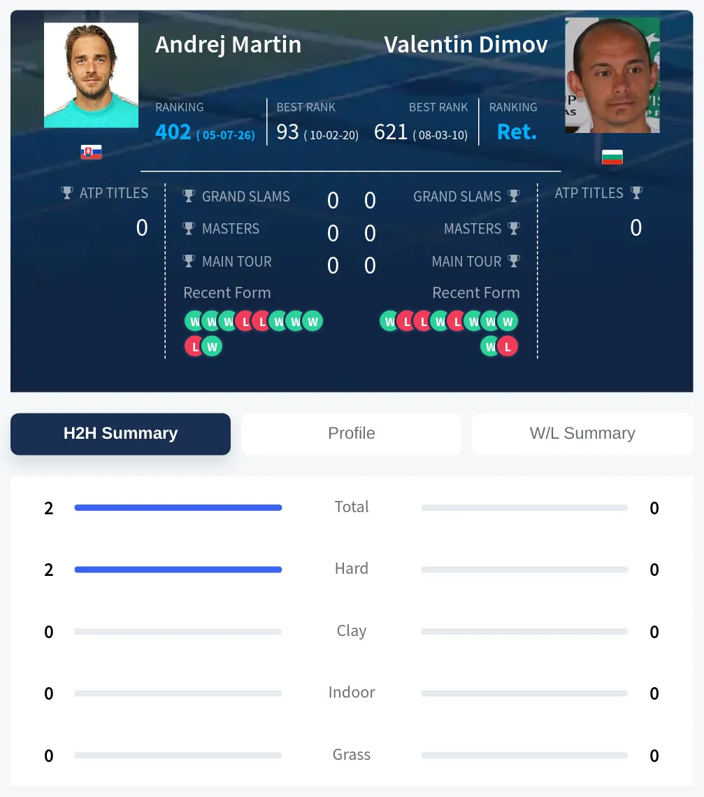 Martin Dimov H2h Summary Stats