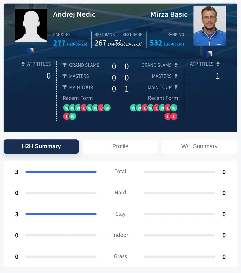 Nedic Basic H2h Summary Stats