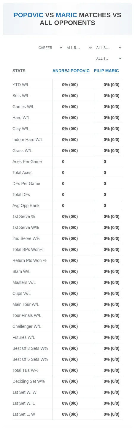 Filip Maric Andrej Popovic Prediction Stats