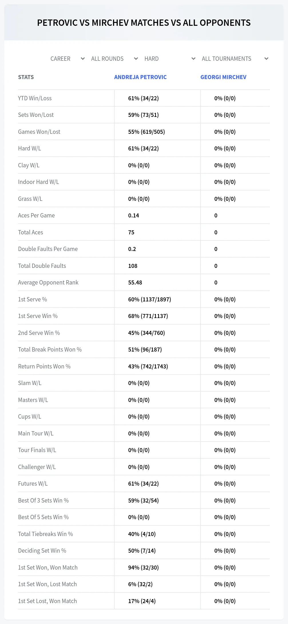Andreja Petrovic Georgi Mirchev Prediction Stats