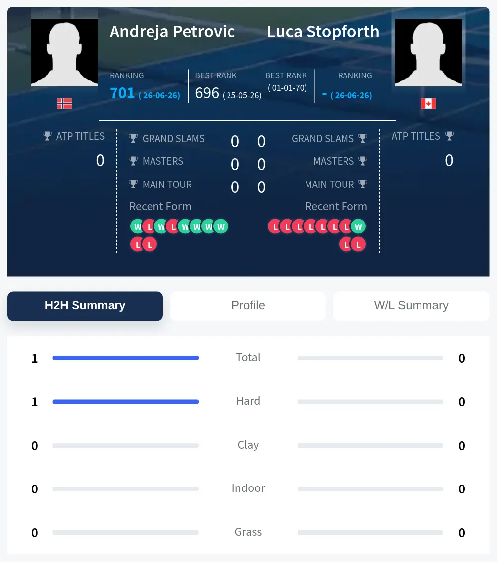 Stopforth Petrovic H2h Summary Stats