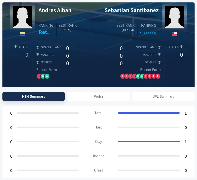 Alban Santibanez H2h Summary Stats