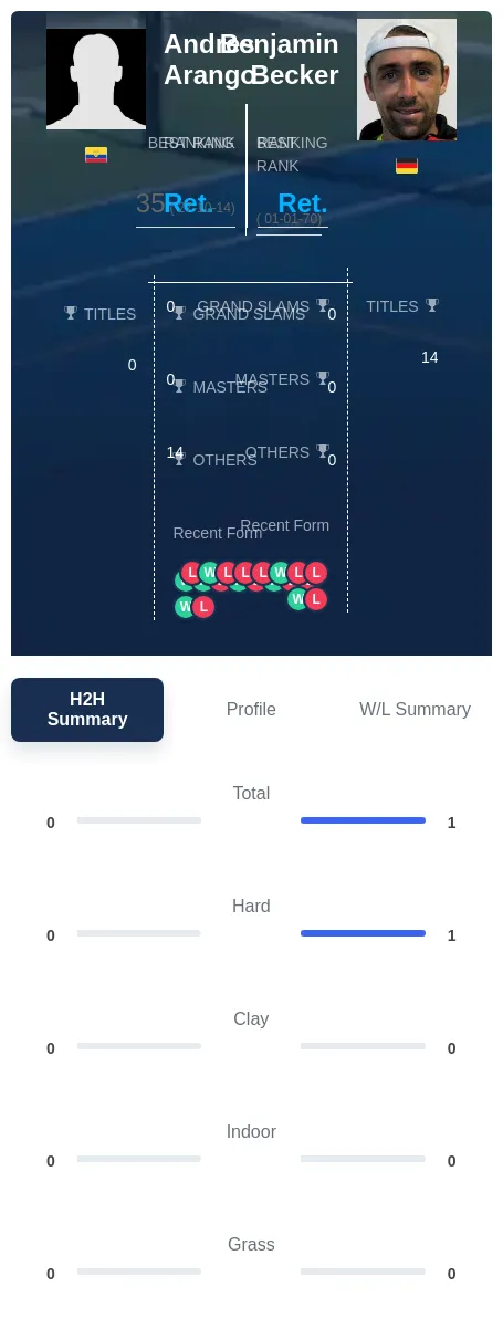 Becker Arango H2h Summary Stats