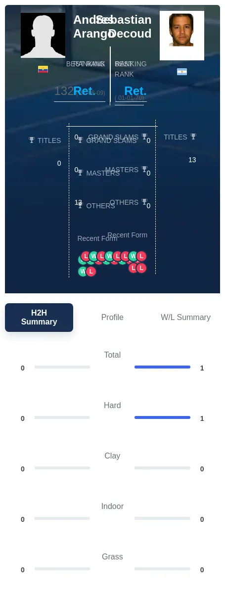 Decoud Arango H2h Summary Stats