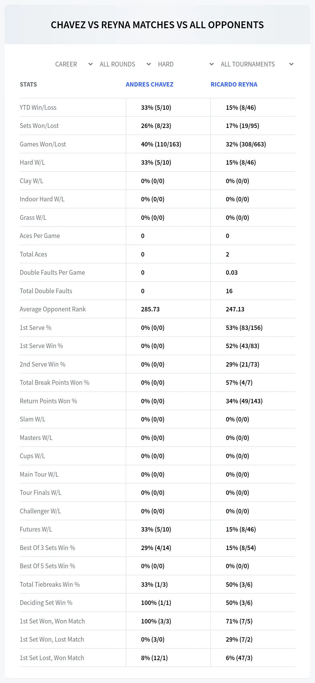 Andres Chavez Ricardo Reyna Prediction Stats