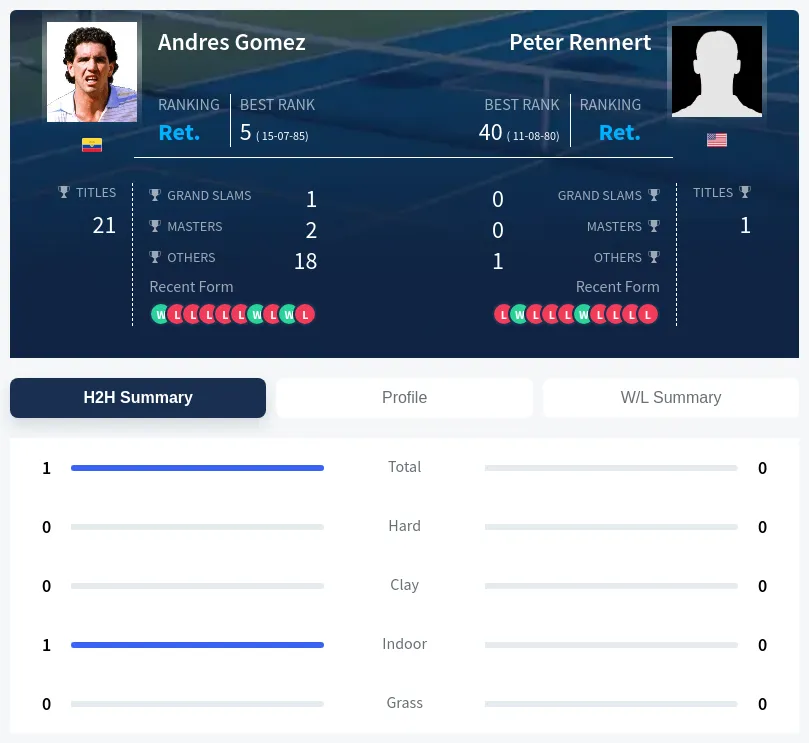 Gomez Rennert H2h Summary Stats