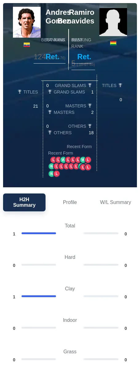 Gomez Benavides H2h Summary Stats