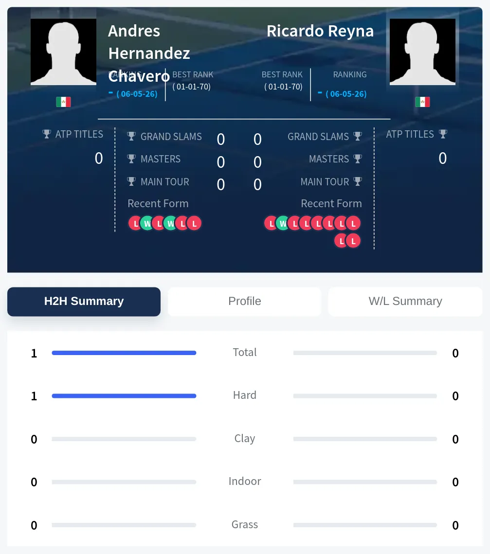 Chavero Reyna H2h Summary Stats