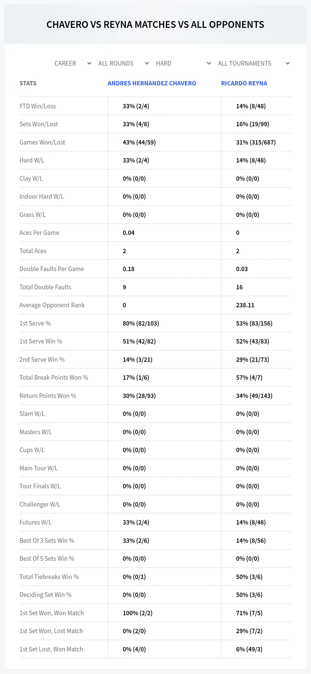 Andres Hernandez Chavero Ricardo Reyna Prediction Stats