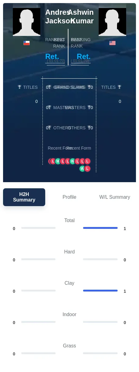 Kumar Jackson H2h Summary Stats