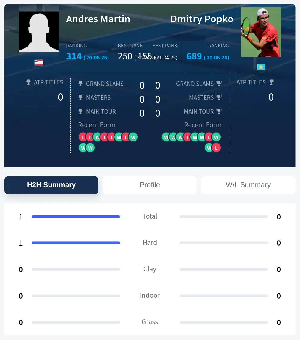 Martin Popko H2h Summary Stats