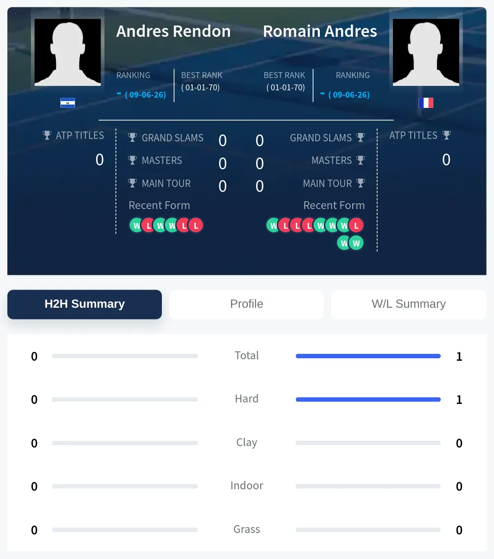 Rendon Andres H2h Summary Stats