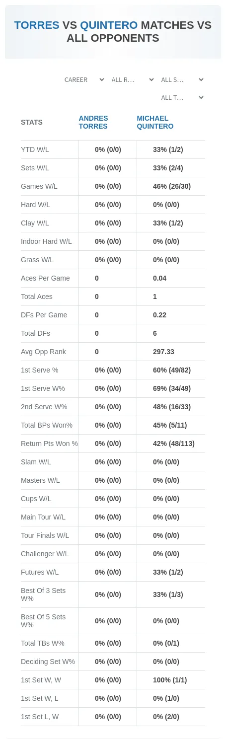 Michael Quintero Andres Torres Prediction Stats