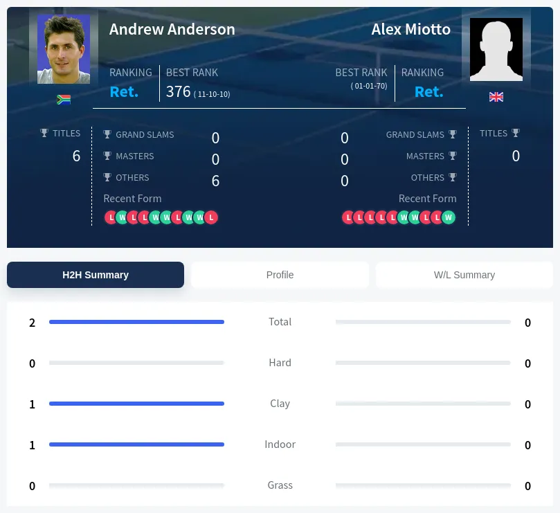 Anderson Miotto H2h Summary Stats