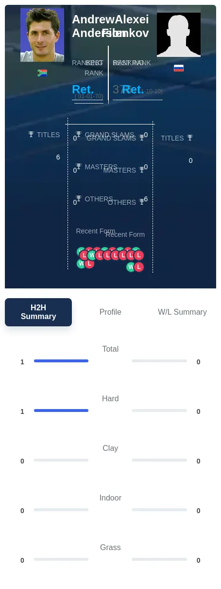 Anderson Filenkov H2h Summary Stats
