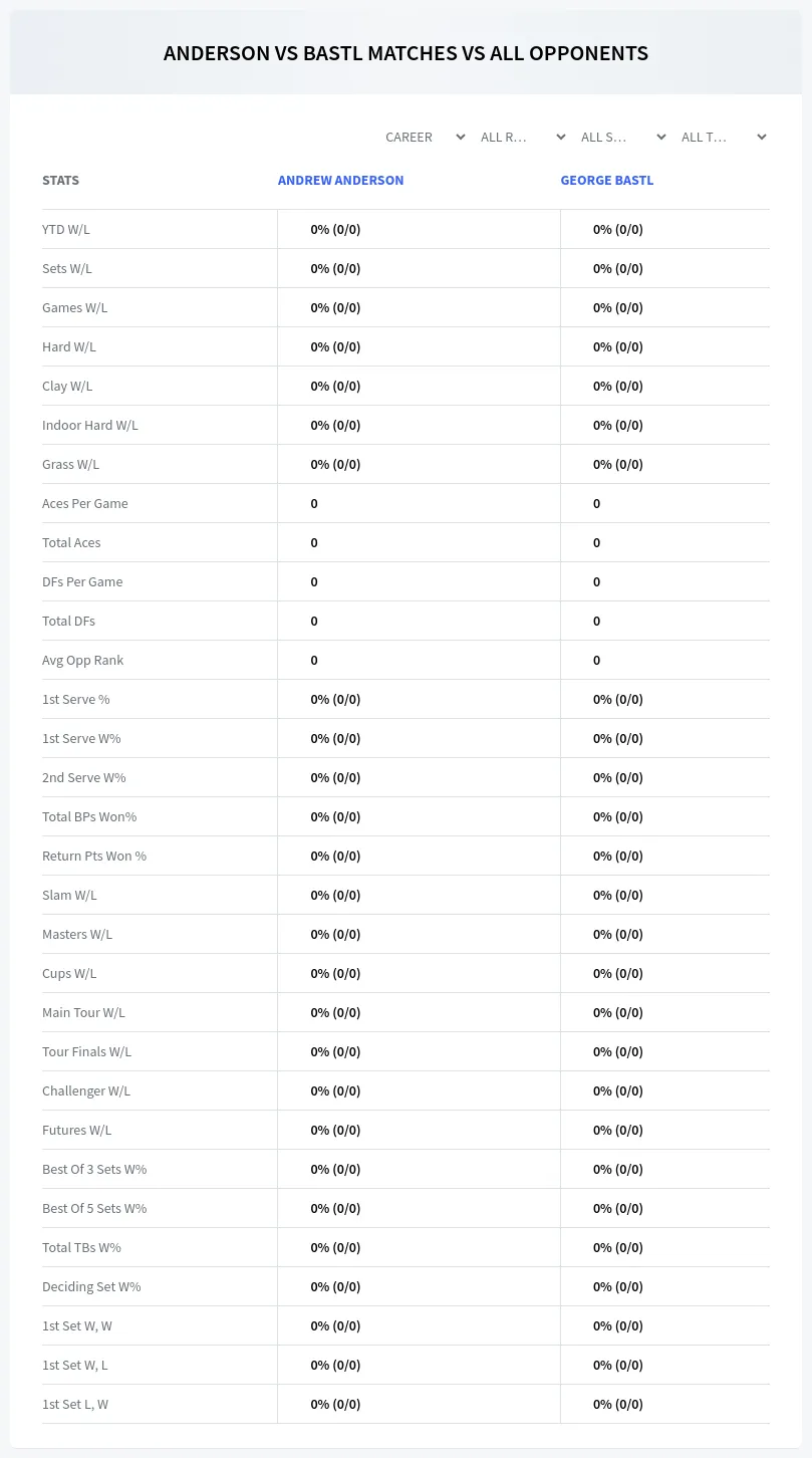 Andrew Anderson George Bastl Prediction Stats