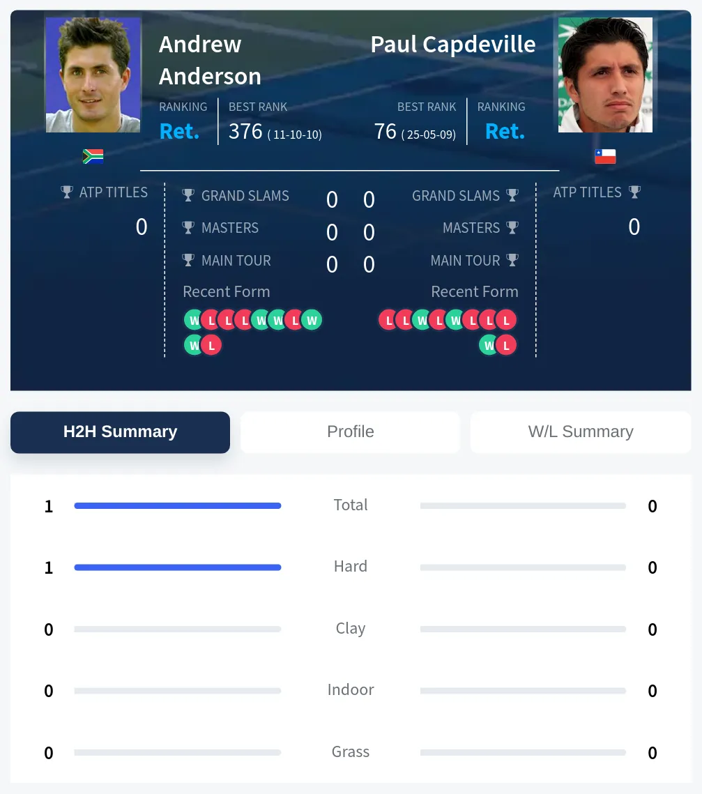 Anderson Capdeville H2h Summary Stats