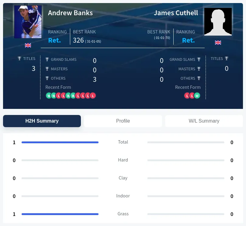 Banks Cuthell H2h Summary Stats