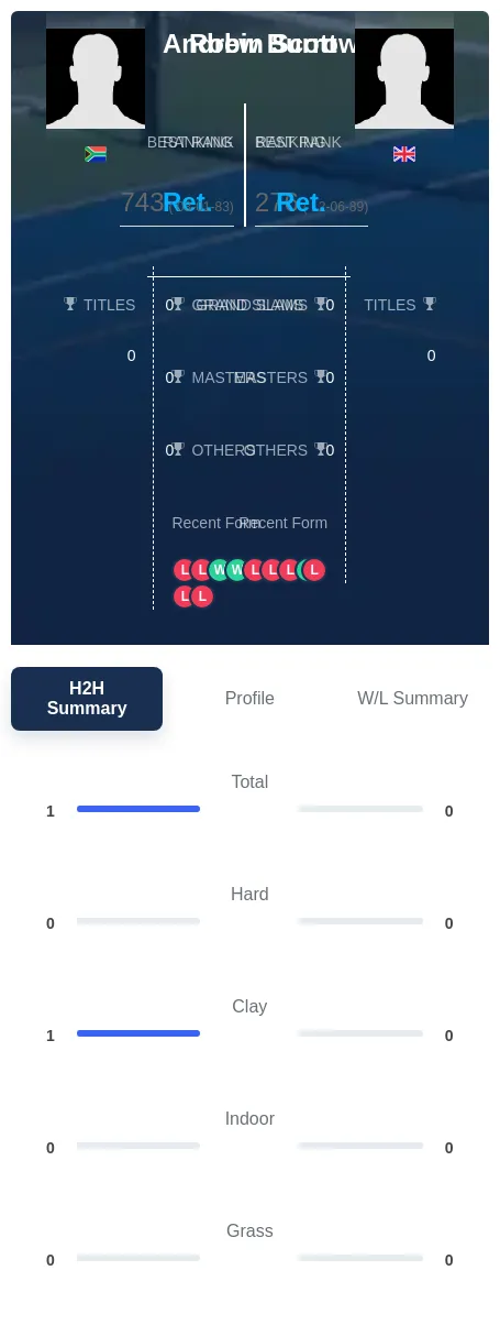 Burrow Scott H2h Summary Stats