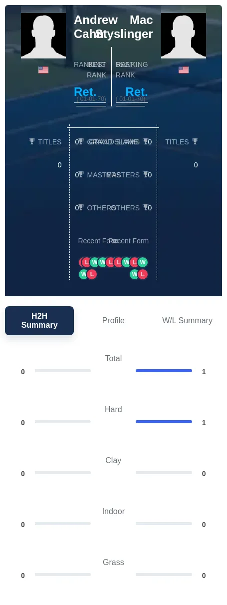 Cahn Styslinger H2h Summary Stats