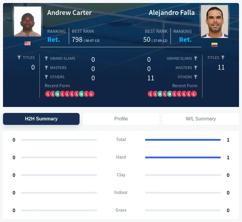 Carter Falla H2h Summary Stats