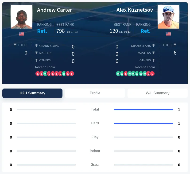 Carter Kuznetsov H2h Summary Stats