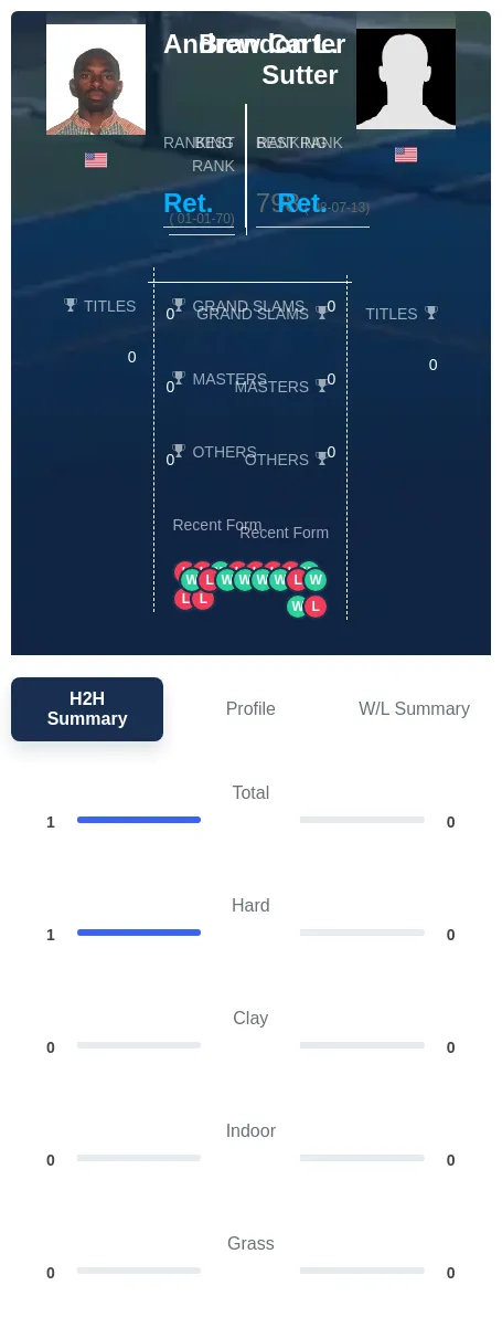 Carter Sutter H2h Summary Stats