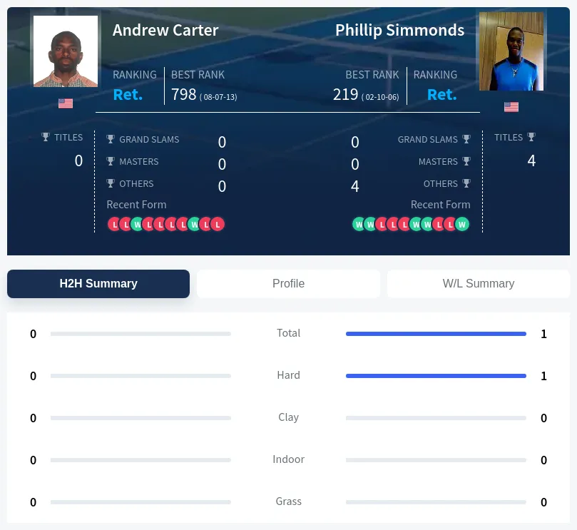 Carter Simmonds H2h Summary Stats